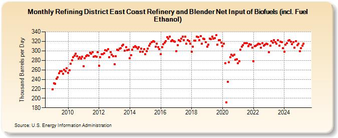 Refining District East Coast Refinery and Blender Net Input of Biofuels (incl. Fuel Ethanol) (Thousand Barrels per Day)