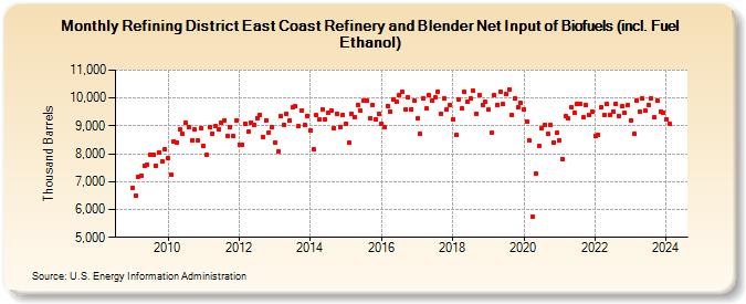 Refining District East Coast Refinery and Blender Net Input of Biofuels (incl. Fuel Ethanol) (Thousand Barrels)