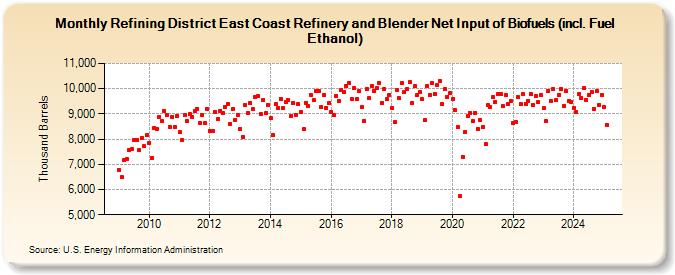 Refining District East Coast Refinery and Blender Net Input of Biofuels (incl. Fuel Ethanol) (Thousand Barrels)