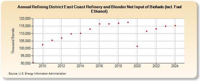 Refining District East Coast Refinery and Blender Net Input of Biofuels (incl. Fuel Ethanol) (Thousand Barrels)