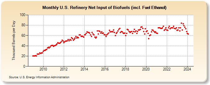 U.S. Refinery Net Input of Biofuels (incl. Fuel Ethanol) (Thousand Barrels per Day)