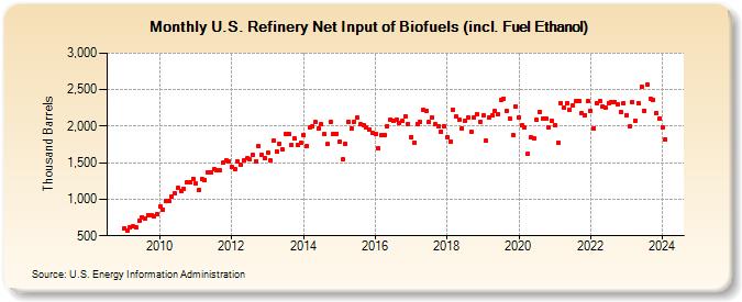 U.S. Refinery Net Input of Biofuels (incl. Fuel Ethanol) (Thousand Barrels)