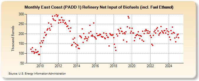 East Coast (PADD 1) Refinery Net Input of Biofuels (incl. Fuel Ethanol) (Thousand Barrels)