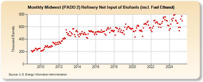 Midwest (PADD 2) Refinery Net Input of Biofuels (incl. Fuel Ethanol) (Thousand Barrels)