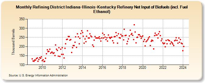Refining District Indiana-Illinois-Kentucky Refinery Net Input of Biofuels (incl. Fuel Ethanol) (Thousand Barrels)