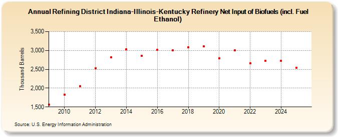 Refining District Indiana-Illinois-Kentucky Refinery Net Input of Biofuels (incl. Fuel Ethanol) (Thousand Barrels)