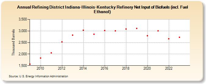 Refining District Indiana-Illinois-Kentucky Refinery Net Input of Biofuels (incl. Fuel Ethanol) (Thousand Barrels)