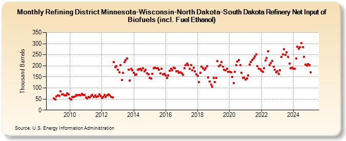 Refining District Minnesota-Wisconsin-North Dakota-South Dakota Refinery Net Input of Biofuels (incl. Fuel Ethanol) (Thousand Barrels)