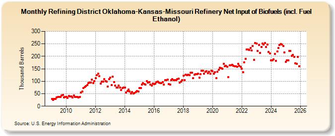 Refining District Oklahoma-Kansas-Missouri Refinery Net Input of Biofuels (incl. Fuel Ethanol) (Thousand Barrels)