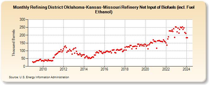 Refining District Oklahoma-Kansas-Missouri Refinery Net Input of Biofuels (incl. Fuel Ethanol) (Thousand Barrels)