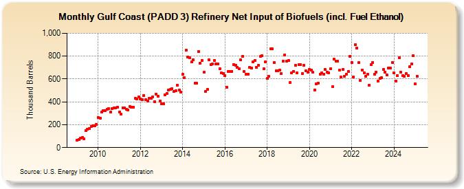 Gulf Coast (PADD 3) Refinery Net Input of Biofuels (incl. Fuel Ethanol) (Thousand Barrels)