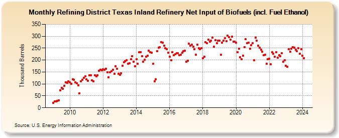 Refining District Texas Inland Refinery Net Input of Biofuels (incl. Fuel Ethanol) (Thousand Barrels)