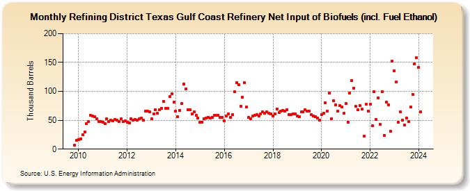 Refining District Texas Gulf Coast Refinery Net Input of Biofuels (incl. Fuel Ethanol) (Thousand Barrels)