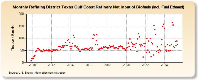 Refining District Texas Gulf Coast Refinery Net Input of Biofuels (incl. Fuel Ethanol) (Thousand Barrels)