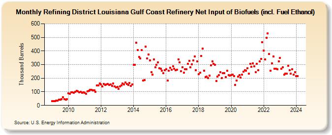 Refining District Louisiana Gulf Coast Refinery Net Input of Biofuels (incl. Fuel Ethanol) (Thousand Barrels)