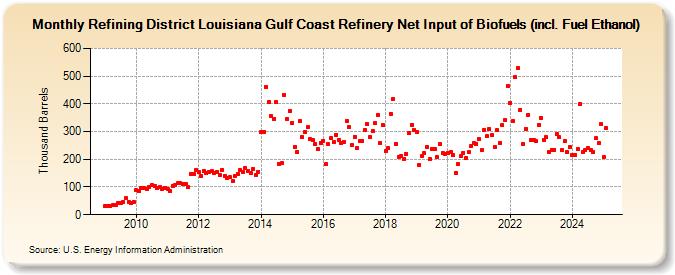 Refining District Louisiana Gulf Coast Refinery Net Input of Biofuels (incl. Fuel Ethanol) (Thousand Barrels)