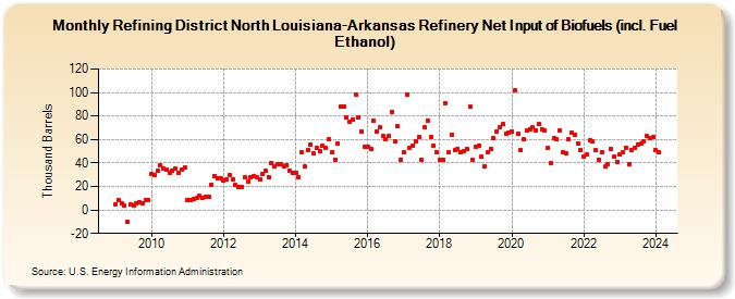 Refining District North Louisiana-Arkansas Refinery Net Input of Biofuels (incl. Fuel Ethanol) (Thousand Barrels)