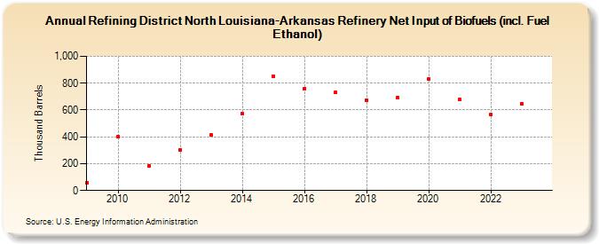 Refining District North Louisiana-Arkansas Refinery Net Input of Biofuels (incl. Fuel Ethanol) (Thousand Barrels)