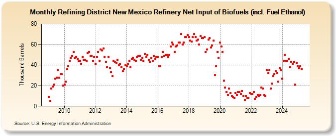 Refining District New Mexico Refinery Net Input of Biofuels (incl. Fuel Ethanol) (Thousand Barrels)