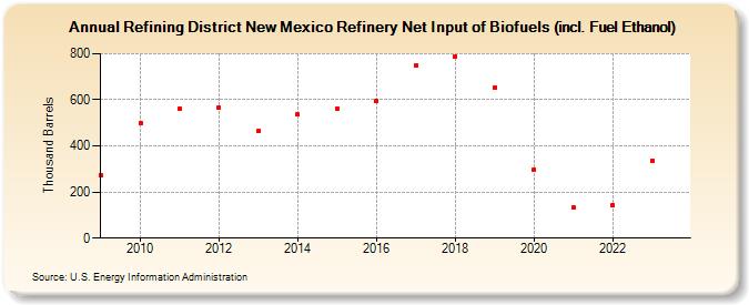 Refining District New Mexico Refinery Net Input of Biofuels (incl. Fuel Ethanol) (Thousand Barrels)
