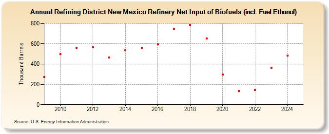 Refining District New Mexico Refinery Net Input of Biofuels (incl. Fuel Ethanol) (Thousand Barrels)