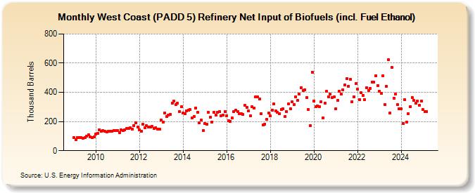 West Coast (PADD 5) Refinery Net Input of Biofuels (incl. Fuel Ethanol) (Thousand Barrels)