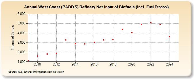 West Coast (PADD 5) Refinery Net Input of Biofuels (incl. Fuel Ethanol) (Thousand Barrels)