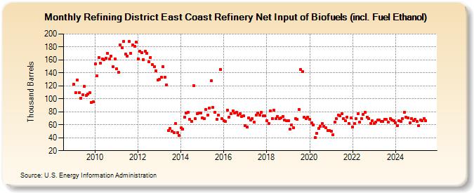 Refining District East Coast Refinery Net Input of Biofuels (incl. Fuel Ethanol) (Thousand Barrels)