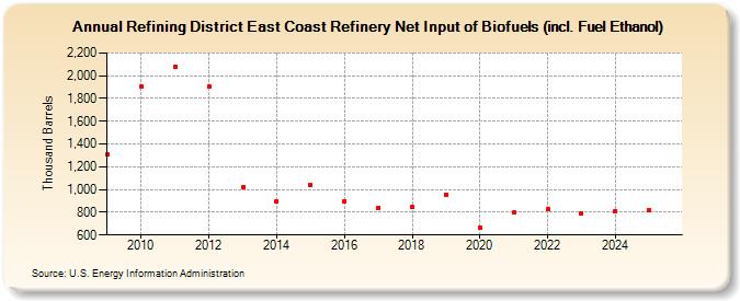 Refining District East Coast Refinery Net Input of Biofuels (incl. Fuel Ethanol) (Thousand Barrels)