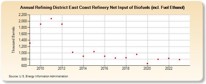 Refining District East Coast Refinery Net Input of Biofuels (incl. Fuel Ethanol) (Thousand Barrels)