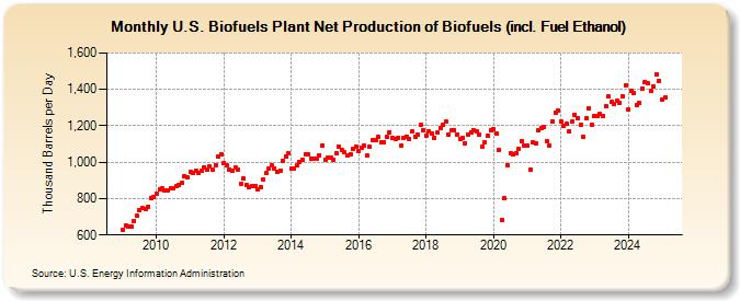 U.S. Biofuels Plant Net Production of Biofuels (incl. Fuel Ethanol) (Thousand Barrels per Day)