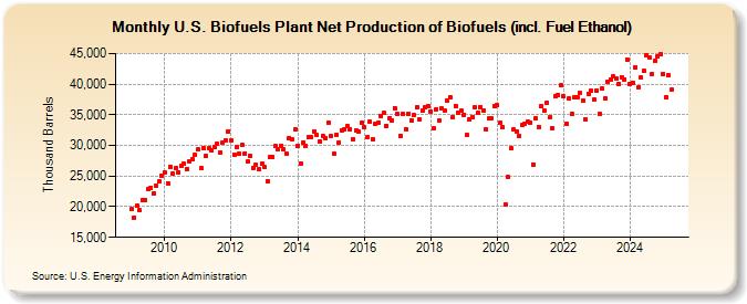 U.S. Biofuels Plant Net Production of Biofuels (incl. Fuel Ethanol) (Thousand Barrels)