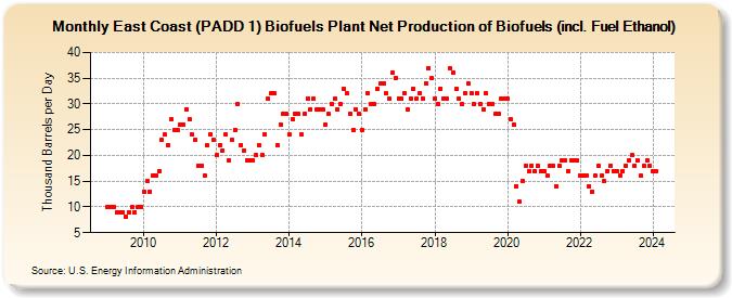 East Coast (PADD 1) Biofuels Plant Net Production of Biofuels (incl. Fuel Ethanol) (Thousand Barrels per Day)