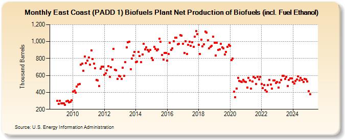 East Coast (PADD 1) Biofuels Plant Net Production of Biofuels (incl. Fuel Ethanol) (Thousand Barrels)