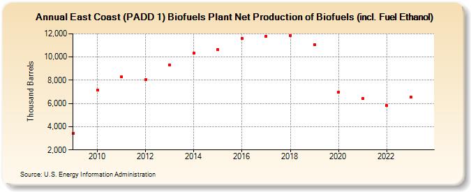 East Coast (PADD 1) Biofuels Plant Net Production of Biofuels (incl. Fuel Ethanol) (Thousand Barrels)