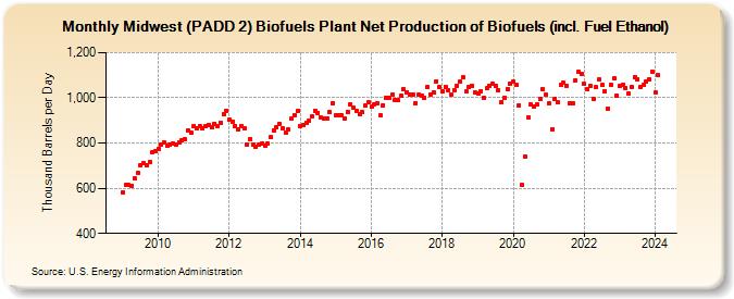 Midwest (PADD 2) Biofuels Plant Net Production of Biofuels (incl. Fuel Ethanol) (Thousand Barrels per Day)