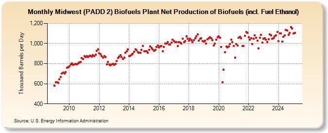 Midwest (PADD 2) Biofuels Plant Net Production of Biofuels (incl. Fuel Ethanol) (Thousand Barrels per Day)