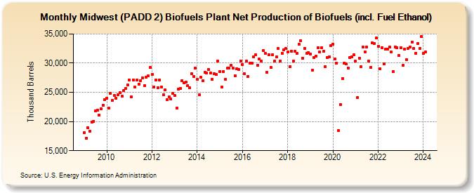 Midwest (PADD 2) Biofuels Plant Net Production of Biofuels (incl. Fuel Ethanol) (Thousand Barrels)