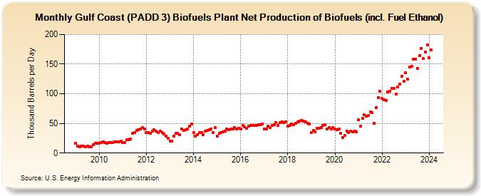 Gulf Coast (PADD 3) Renewable Fuels Plant and Oxygenate Plant Net Production of Renewable Fuels (including Fuel Ethanol) (Thousand Barrels per Day)