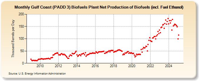 Gulf Coast (PADD 3) Biofuels Plant Net Production of Biofuels (incl. Fuel Ethanol) (Thousand Barrels per Day)