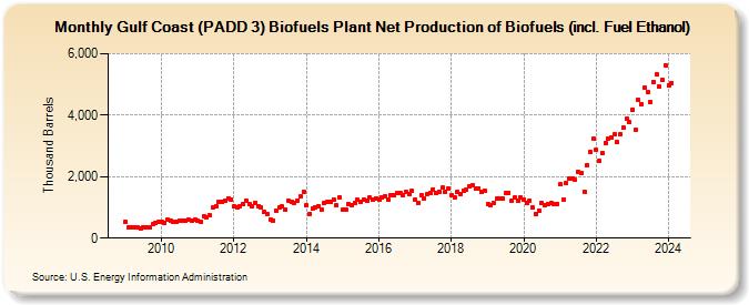 Gulf Coast (PADD 3) Biofuels Plant Net Production of Biofuels (incl. Fuel Ethanol) (Thousand Barrels)