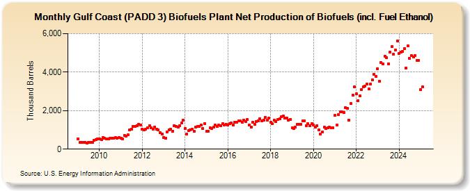 Gulf Coast (PADD 3) Biofuels Plant Net Production of Biofuels (incl. Fuel Ethanol) (Thousand Barrels)