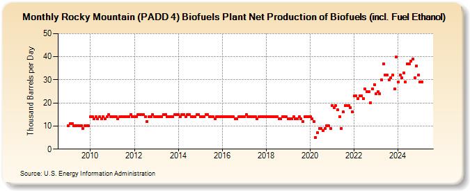 Rocky Mountain (PADD 4) Biofuels Plant Net Production of Biofuels (incl. Fuel Ethanol) (Thousand Barrels per Day)