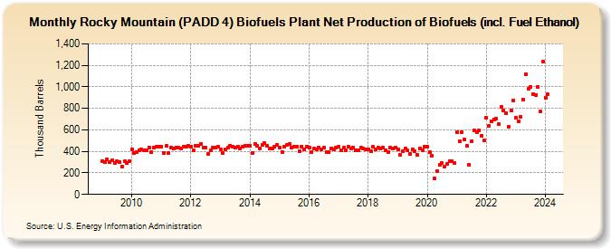 Rocky Mountain (PADD 4) Biofuels Plant Net Production of Biofuels (incl. Fuel Ethanol) (Thousand Barrels)