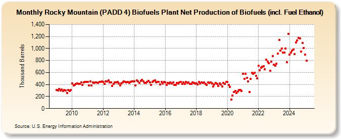 Rocky Mountain (PADD 4) Biofuels Plant Net Production of Biofuels (incl. Fuel Ethanol) (Thousand Barrels)