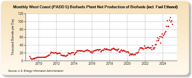 West Coast (PADD 5) Biofuels Plant Net Production of Biofuels (incl. Fuel Ethanol) (Thousand Barrels per Day)