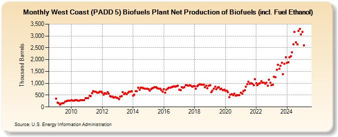 West Coast (PADD 5) Biofuels Plant Net Production of Biofuels (incl. Fuel Ethanol) (Thousand Barrels)