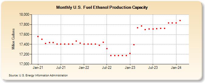 U.S. Fuel Ethanol Production Capacity (Million Gallons)
