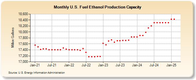 U.S. Fuel Ethanol Production Capacity (Million Gallons)