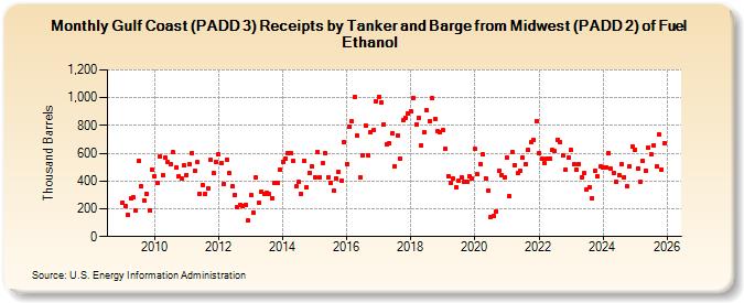 Gulf Coast (PADD 3) Receipts by Tanker and Barge from Midwest (PADD 2) of Fuel Ethanol (Thousand Barrels)